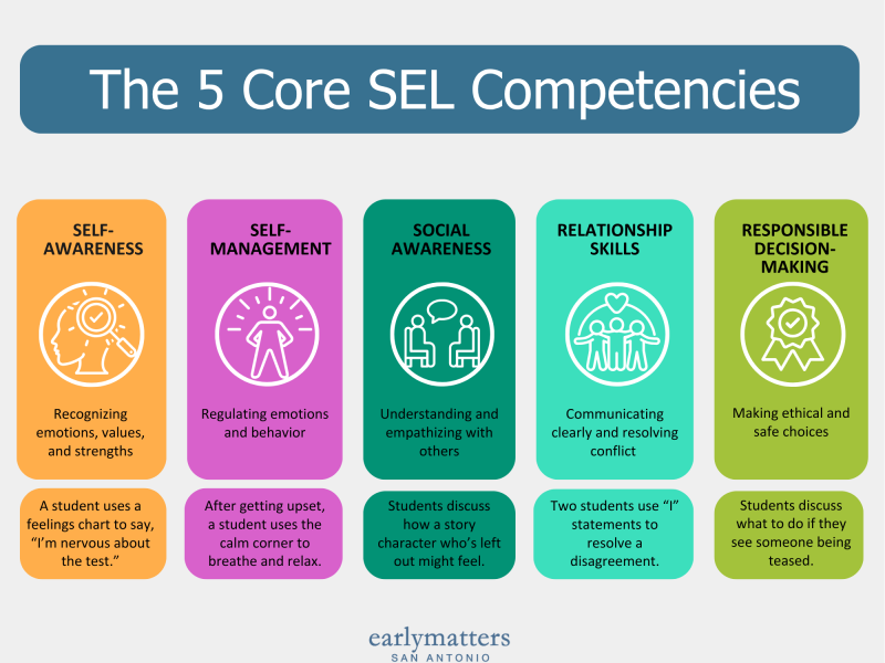 SEL Blog Infographic The 5 core SEL Competencies and real world examples